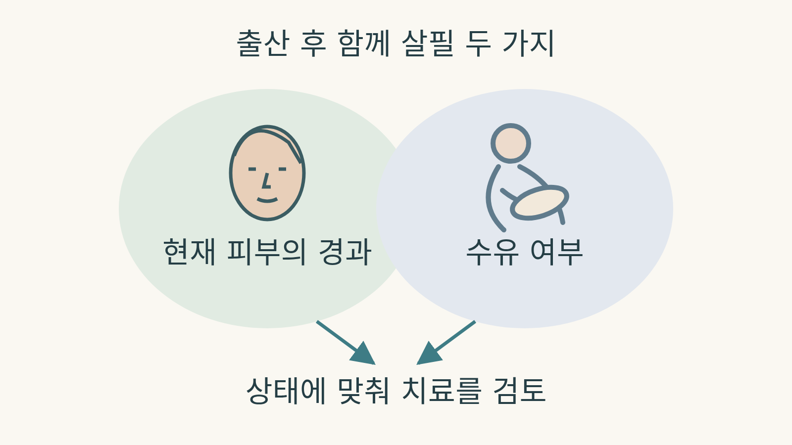 현재 피부의 경과와 수유 여부를 함께 살펴 상태에 맞는 치료를 검토하는 관계도