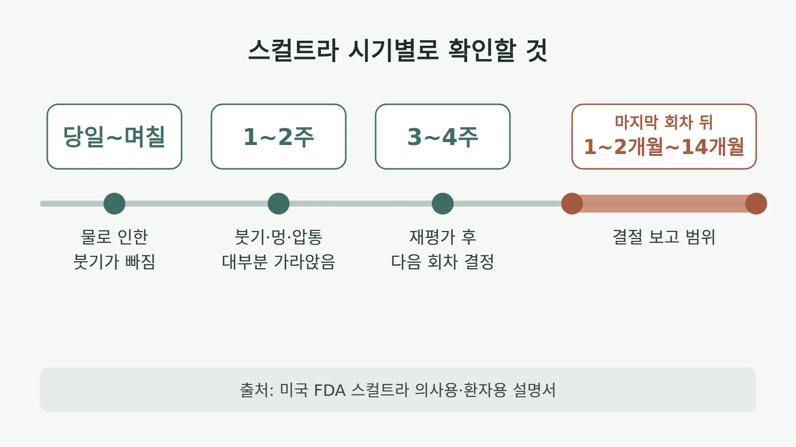당일~며칠, 1~2주, 3~4주, 마지막 회차 뒤 1~2개월~14개월 네 구간을 가로 시간축에 나누어 각 시기의 붓기 소실, 붓기·멍·압통 가라앉음, 재평가 후 다음 회차 결정, 결절 보고 범위를 표시한 도표다.